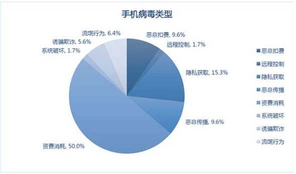 手機(jī)病毒類(lèi)型