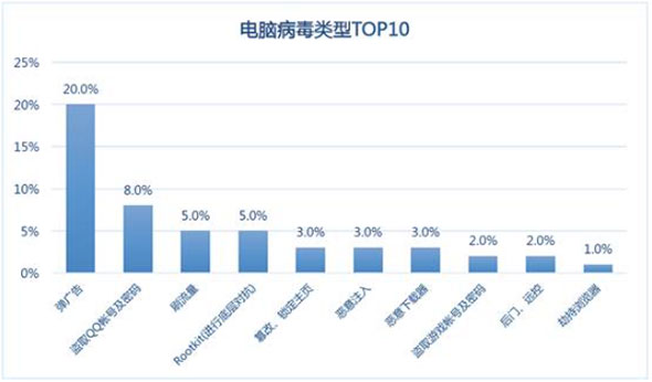  電腦病毒類(lèi)型